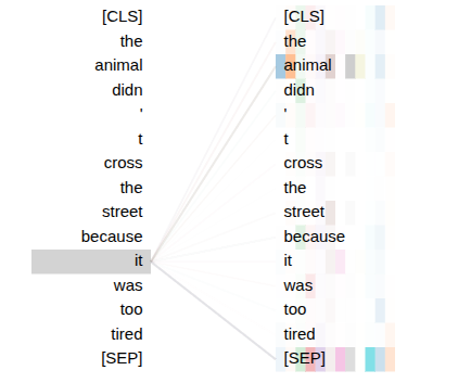 BertViz attention visualization Attention from "it" in layer 9 of BERT