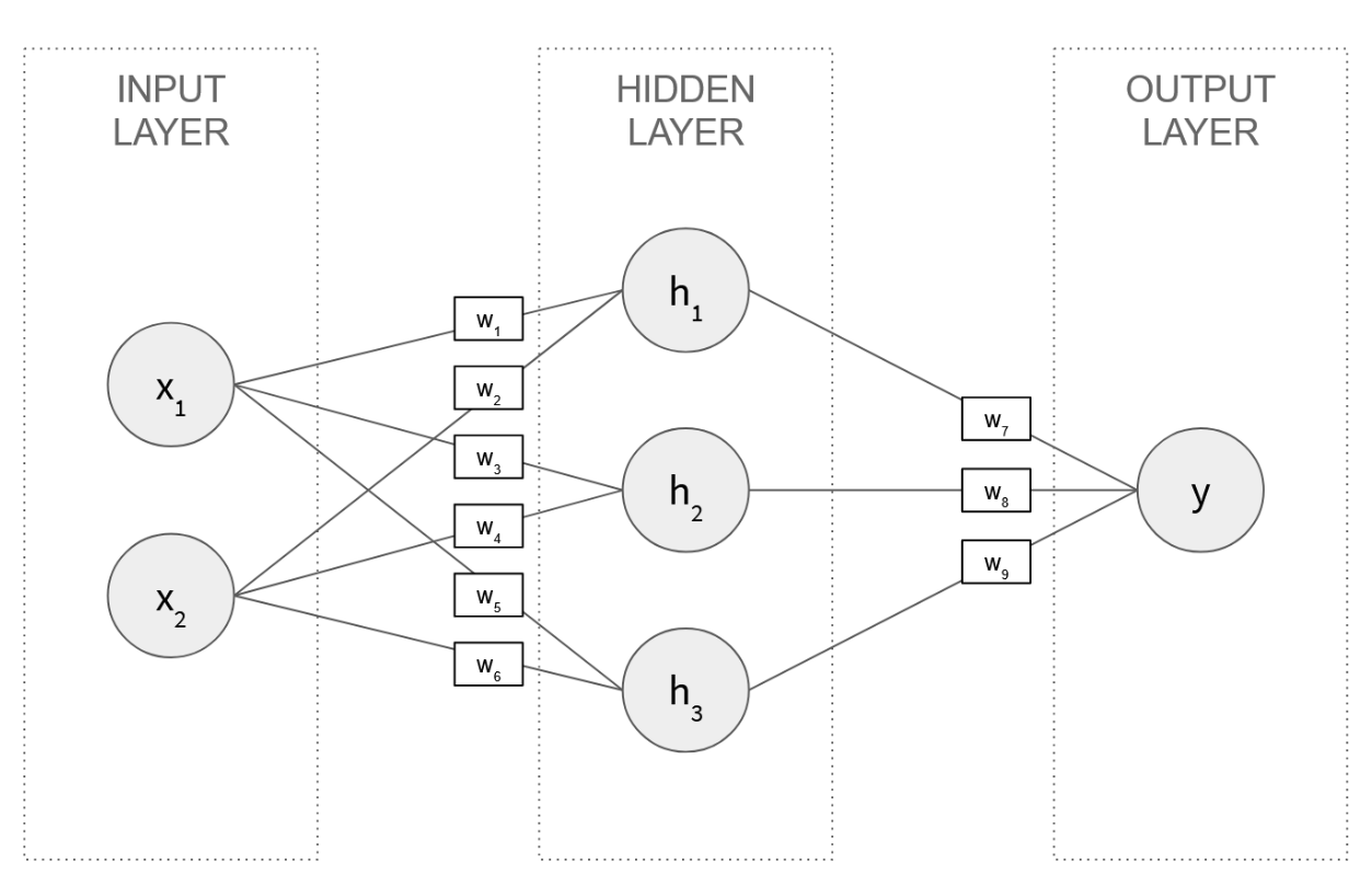 A neural network with two input neurons, three hidden neurons, and one output neuron, connected by nine labeled weights
