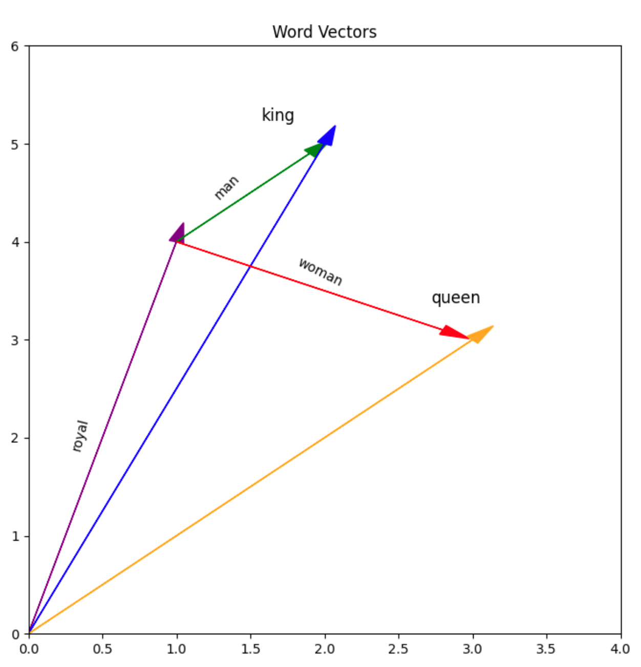 Word vectors plotted in 2D space — "king" and "man" share a direction, "woman" extends along a different axis, and "queen" lands exactly where vector arithmetic predicts